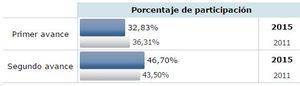 Sube tres puntos la participación respecto a 2011 cinco minutos antes del cierre de los colegios de Almería