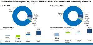 El de Almería es el único aeropuerto andaluz que pierde turistas británicos