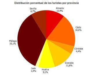 Almería acogió en el tercer trimestre más turistas que Sevilla o Córdoba