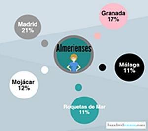 ¿Qué destinos eligen los almerienses para sus vacaciones?