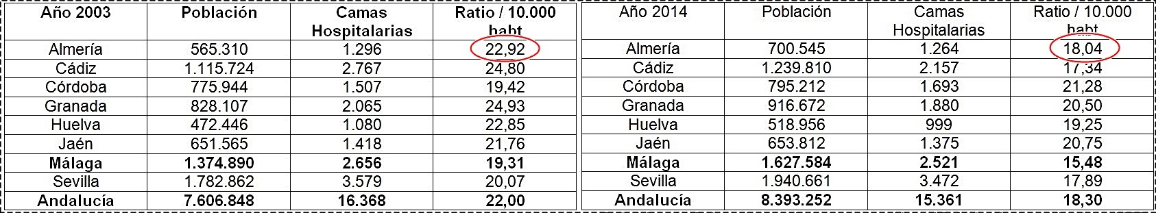 La ratio de camas hospitalarias en Almería peor que hace una década