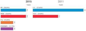 PP y PSOE mejoran respecto a las autonómicas en Almería mientras Ciudadanos y Podemos les comen terreno