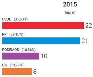 Podemos y Ciudadanos crecen en una Andalucía en la que el PSOE sólo logra un escaño más que el PP