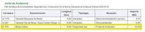 La Junta recorta el 60% de lo presupuestado para la carretera Dalías-Berja