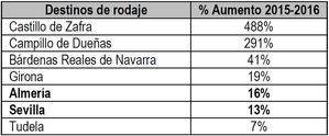 Juego de Tronos dispara un 16% el interés de los viajeros por Almería