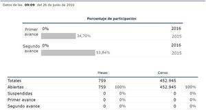 1.296 personas más podrán votar hoy en Almería respecto al 20D