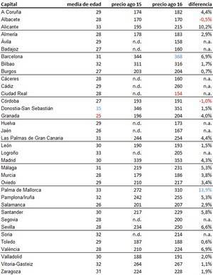 El precio de los pisos compartidos sube el 3% en Almería