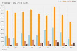 Los españoles del Levante son los no almerienses que más acuden a su feria pero son los del norte los que hacen pagos más elevados