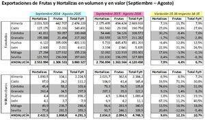 Almería es la única provincia andaluza en que los ingresos aumentan por debajo de la producción agrícola