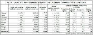 La renta de los agricultores de cuatro provincias andaluzas es superior a la de los almerienses