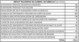 Riesgo inminente de perder cosechas en Almería