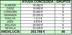 Almería será la provincia que más dinero reciba para los Grupos Operativos de la Asociación Europea de Innovación