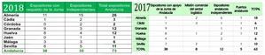 Más de la mitad de las empresas y entidades agrícolas no confían en la Junta para estar en Fruit Logística