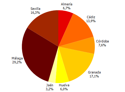 Almería se queda con el 6,7% de los turistas que llegan a Andalucía