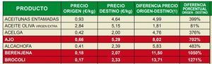 El consumidor paga por la berenjena 1.050 veces más de lo que se paga al agricultor