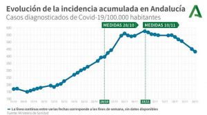 Almería alcanza "récord de hospitalizaciones" con 142 personas ingresadas