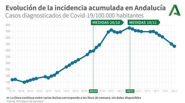 Almería alcanza 'récord de hospitalizaciones' con 142 personas ingresadas