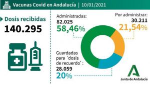 Casi 9.000 almerienses ya tienen la vacuna contra el #COVID19