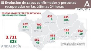 Día negro en Almería con 10 muertos por #COVID19, 562 contagios y creciente presión hospitalaria