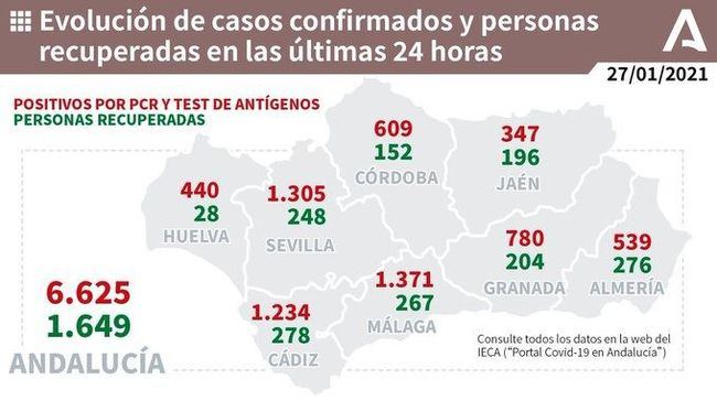 12 muertos y 539 contagios por covid-19 en Almería