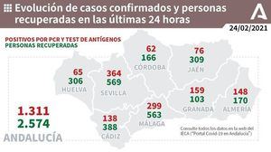 6 fallecidos y 148 contagios por covid-19 en Almería