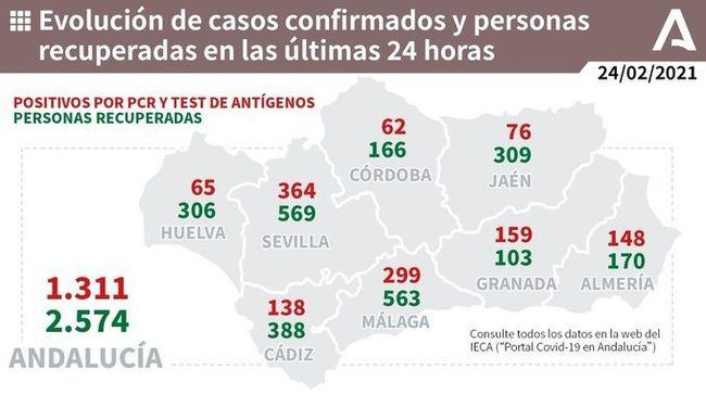 6 fallecidos y 148 contagios por covid-19 en Almería