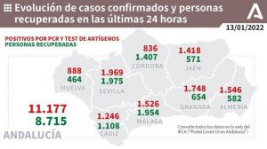 20 hospitalizados más, 4 en UCI y otro fallecidos en un día con 1.546 nuevos contagios en Almería