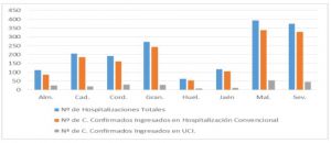 Los contagiados en Almería suben en 1.431, y los hospitalizados en más de 20