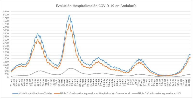 Almería suma 3 fallecidos y es la segunda de Andalucía con un mayor incremento de contagios