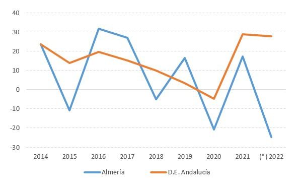 El impuesto de Sociedades se hunde en Almería