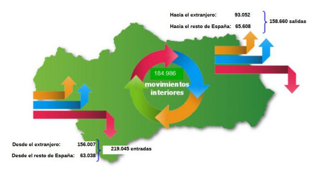 Almería es la provincia con más inmigrantes y más emigrantes de Andalucía