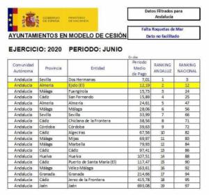 El Ejido es la segunda ciudad de Andalucía que antes paga a sus proveedores