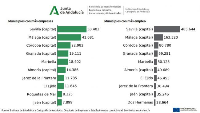 Tres ciudades almerienses entre las 10 andaluzas con más empresas