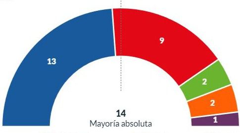 El PP mantiene el claro liderazgo en la capital almeriense y sube en votos