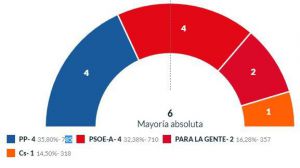 La alcadía más madrugadora se la lleva el PSOE en Dalías