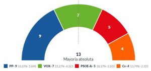 Vox logra entrar en el Gobierno de El Ejido que preside el PP