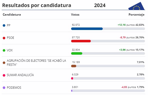 9J: 'Se acabó la fiesta' se convierte en cuarta fuerza política de Almería