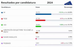 9J: "Se acabó la fiesta" se convierte en cuarta fuerza política de Almería