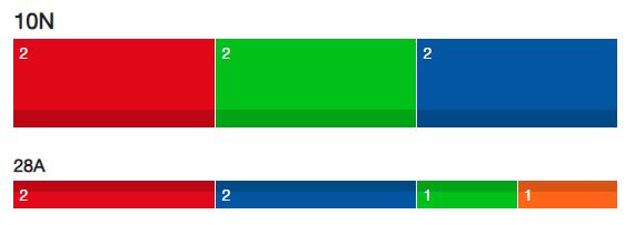 Triple empate a 2 entre PSOE, Vox y PP