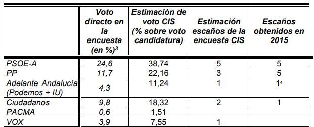 El CIS pronostica que el PP perderá dos escaños en Almería a favor de Vox y Ciudadanos