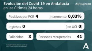 Almería se mantiene con 4 hospitalizados por #COVID19