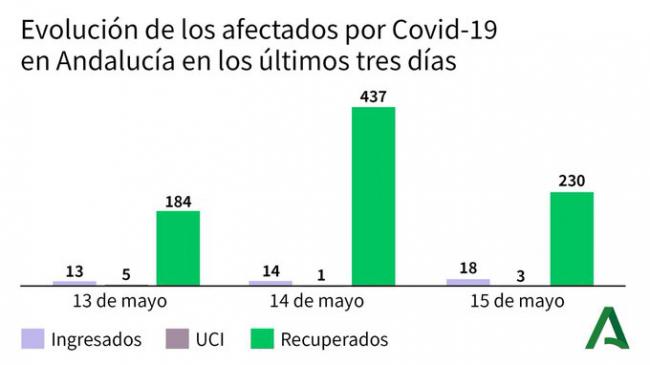 Almería sigue empeorando y suma 18 nuevos contagios #COVID19