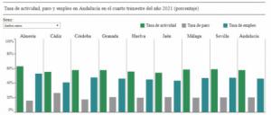 Almería tiene la tasa de paro más baja de Andalucía