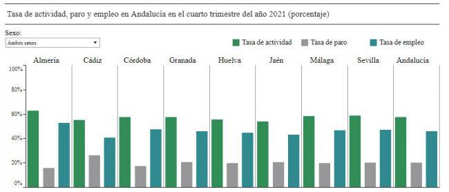 Almería tiene la tasa de paro más baja de Andalucía