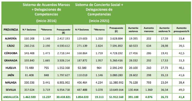 Andalucía atiende a 40.000 menores en centros de Atención Temprana