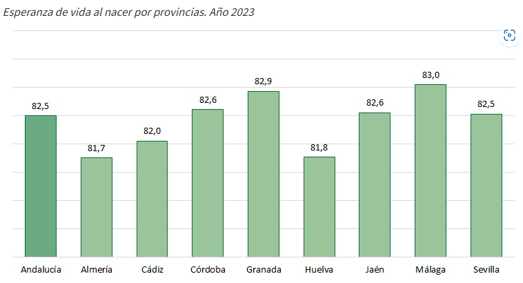 Los almerienses son los andaluces con menor esperanza de vida