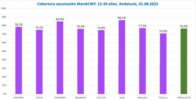 58.000 almerienses están protegidos frente a la meningitis ACWY