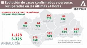 154 contagios de covid19 en Almería y no hay fallecidos