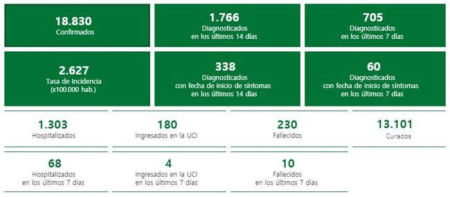 73 contagios de #COVID19 en Almería, dos personas más en UCI y dos fallecidos