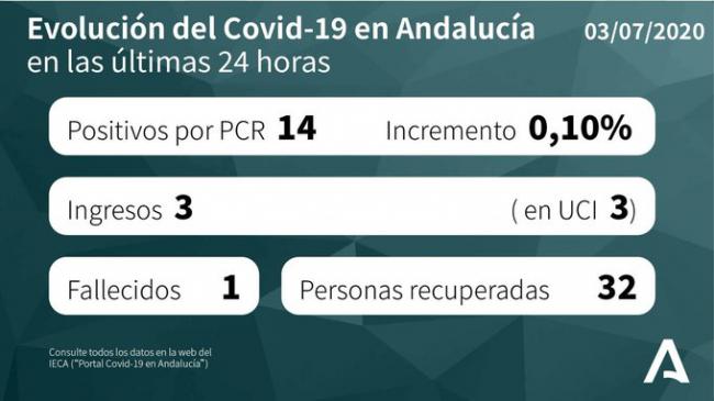 Almería suma un contagio y otro ingreso en UCI por #COVID19